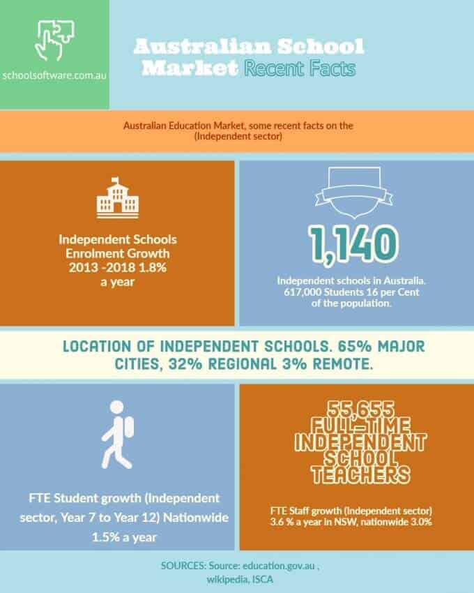 Facts about the Australian education market in 2019/2020