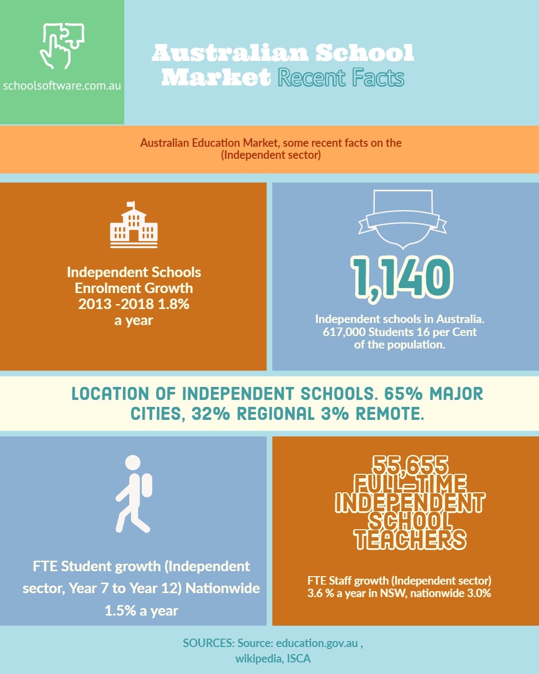 Some recent facts about the Australian education market in 2019/2020 ( Independent Sector) 1Schoolsoftware Australia